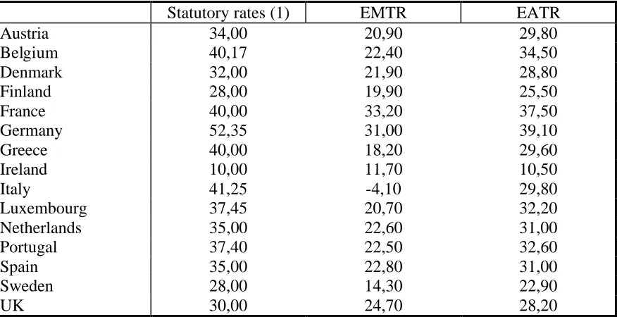Table 1: Statutory and effective marginal (EMTR) and average (EATR) tax rates (only corporation taxes)