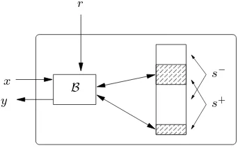 Fig. 1. (that is accessed during the execurition of B) and the passive statesstate s+′←+ Illustration of the execution of a stateful algorithm (y, s)֓ B(x, s, r)
