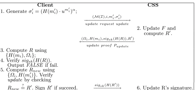 Fig. 4: The protocol for provable data update (Modiﬁcation and Insertion)