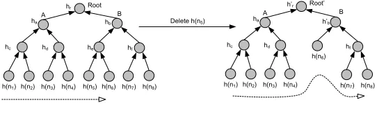 Fig. 5: Example of MHT update under block modiﬁcation operation. Here, niand n′i are used to denote H(mi) and H(m′i), respectively.