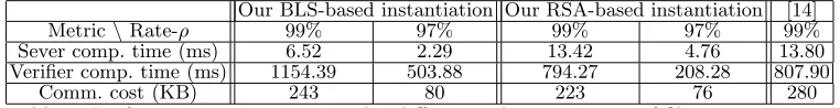 Table 1: Comparisons of diﬀerent remote data integrity checking schemes. Thesecurity parameter λ is eliminated in the costs estimation for simplicity