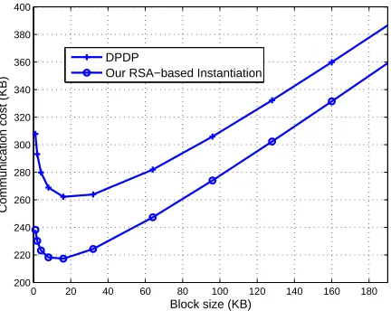 Fig. 8: Comparison of communication complexity between our RSA-based instan-tiation and DPDP [14], for 1 GB ﬁle with variable block sizes