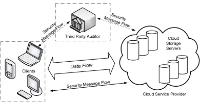Fig. 1: Cloud data storage architectureC liespecially for block insertion, they try to eliminate the index information inthe “tag” computation in Ateniese’s PDP model [2]