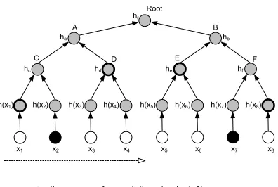 Fig. 2: Merkle hash tree authentication of data elements. We treat the leaf nodesh(x1), 