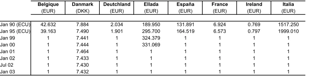 Table de conversion de l'ECU/Euro