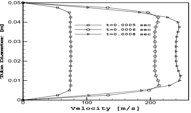 Figure 13: Velocity profile after diaphragm rupture (viscous flow) at x = 279 mm from diaphragm section  