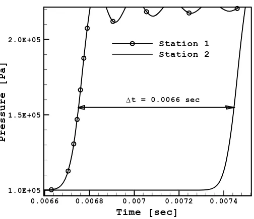 Figure 4: Shock wave speed (inviscid flow)  