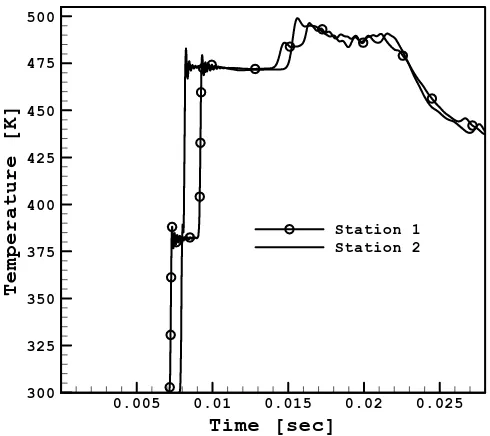 Figure 5: Temperature history inside the shock tube (inviscid flow)  