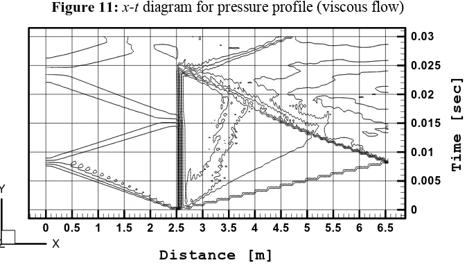 Figure 11:  x-t diagram for pressure profile (viscous flow) 