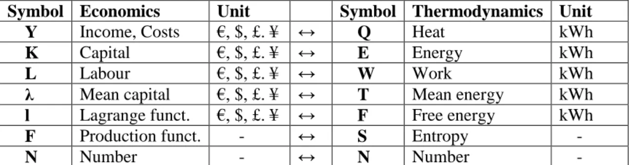 Table 1. Corresponding terms in economics and thermodynamics. 