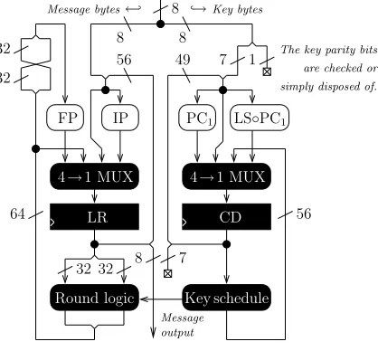 Fig. 2. Straightforward architecture for a DES datapath, equipped with demulti-