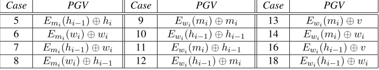 Table C.2 Twelve Indifferentiable PGV schemes with pf-MD. wi= hi −1⊕ mi  v, is a constant.