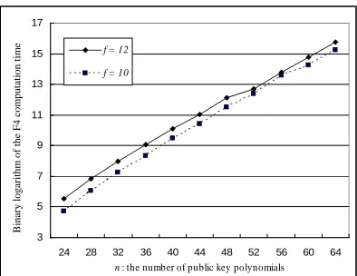 Figure 8: Binary logarithm of the F4 compu-tation time vs. the number n of polynomialsof the original STS part of PPS