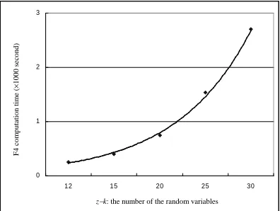 Figure 9: F4 computation time vs. the lengthof the random variables
