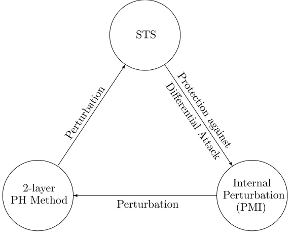 Figure 1: Security Enhanced MPKC Integrated by STS, 2-layer PH Method, and Internal Pertur-bation