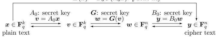Figure 2: Scheme of Multivariate Public Key Cryptosystem