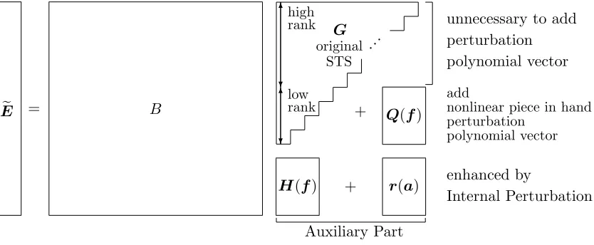 Figure 5: Constitution of the 2-layer nonlinear PH method