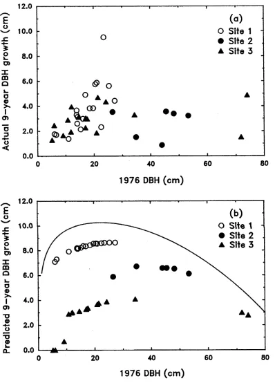Figure 4.4: (a) Actual and (b) predicted (by BRIND) vs. DBH at the start of the 9-year period