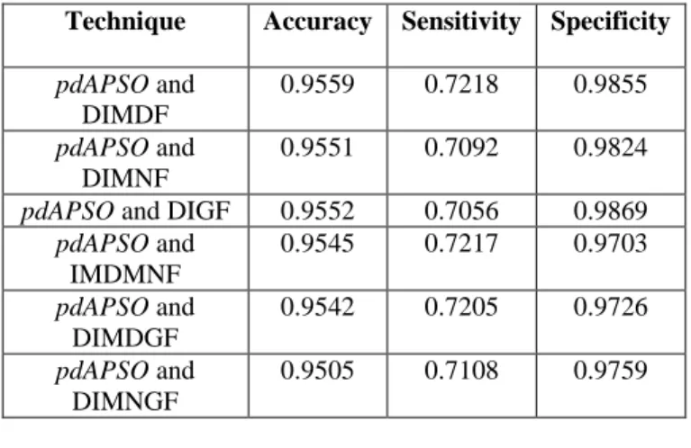 Table 2: Performances of Selected Segmentation Techniques on Drive  Technique  Accuracy  Sensitivity  Specificity  Human observer   0.9473  0.7761  0.9725  Mapayi  et  al.,  (2015)  0.9469  0.7477  0.9680  Saffarzadeh  et  al.,  (2014)  0.9387   N/A  N/A  