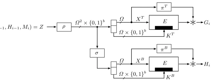 Figure 3. Cyclic Compression Function (Gi, Hi) = F CYC(Z), Z = (Gi−1, Hi−1, Mi)