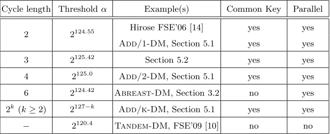 Table 3. List of all known eﬃcient double block length compression functions. ’Common Key’ indicates whetherboth block cipher calls use the same key for their encryption operations, ’Parallel’ indicates whether both encryptionoperations are independent of each other and can therefore be computed in parallel.