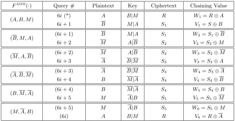 Table 1. Starting by the i-th query of the adversary, Q6i, either (A, B|M, ?)fwd or (?, B|M, R)bwd, the adversary isgiven 5 forward queries, query #’s 6i+1, 6i+2, 6i+3, 6i+4, 6i+5, for free