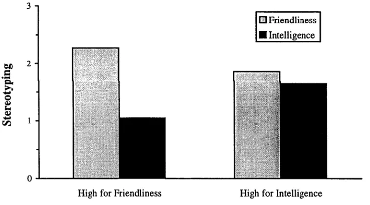 Figure 7.4 Stereotyping across comparative fit and dimension: Experiment 2
