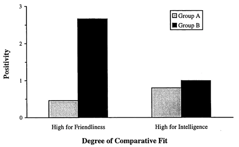 Figure 8.3 Interaction between comparative fit and group on positivity scores: 