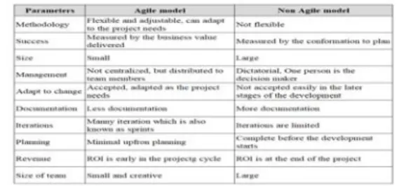 TABLE III.  DIFFERENCE OF THE AGILE MODEL AND NOT AGILE