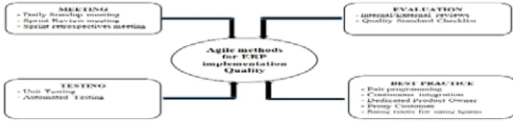 Fig. 5.  Agile methods for ERP implementation quality  