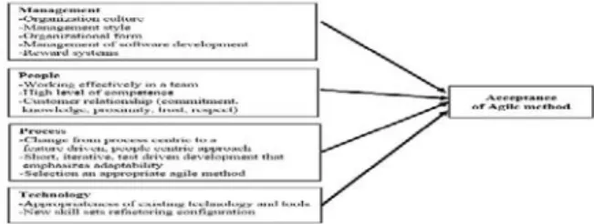 Fig. 6.  Key issue in migration to agile method   