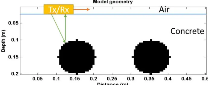 Figure 3-4 2-D target model: Two drainage pipes embedded in concrete pavement. 