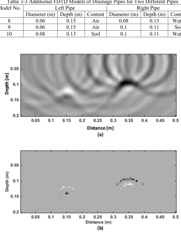 Table 3-3 Additional FDTD Models of Drainage Pipes for Two Different Pipes 
