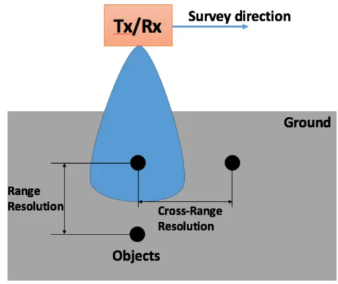 Figure 4-2 Illustration of range resolution and cross-range resolution of GPR 
