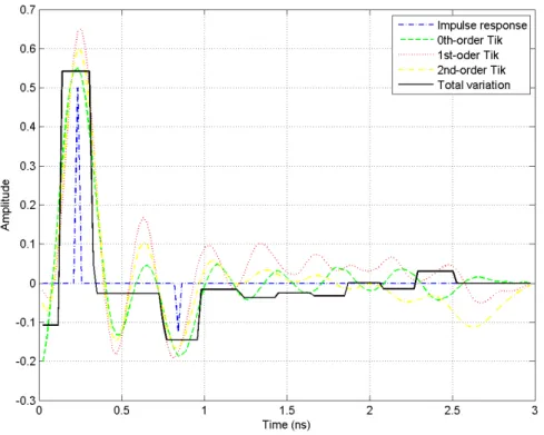 Figure 4-12 Plot of four regularization solutions and the impulse response. 