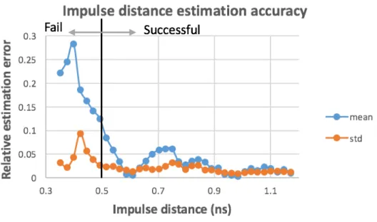 Figure 4-13 Impulse distance estimation accuracy of zeroth-order Tikhonov regularization  