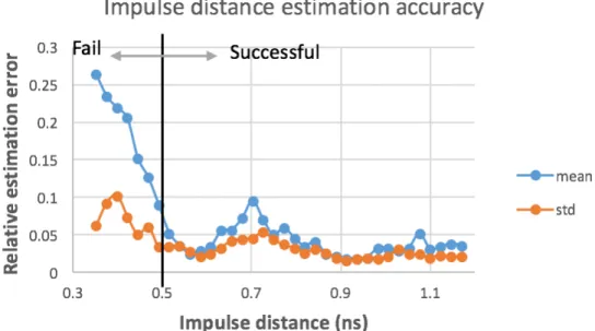 Figure 4-14 Impulse distance estimation accuracy of first-order Tikhonov regularization  