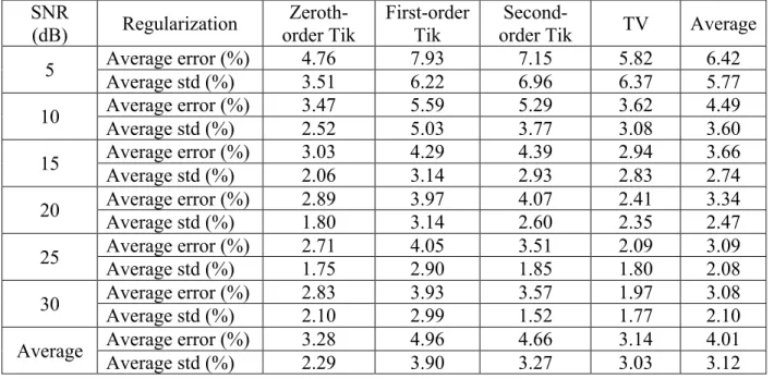 Table 4-3 Average estimation error and average standard deviation of the error for impulse  distances larger than 0.51ns 