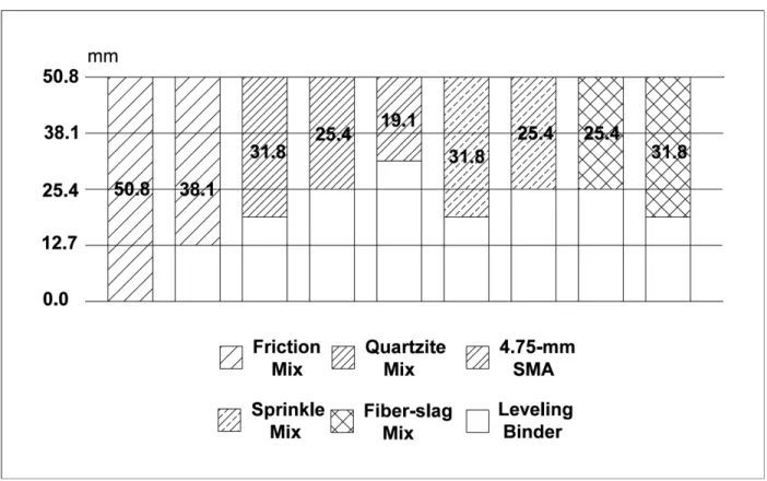 Figure 5-1 Design thickness of leveling binder and wearing surface in each section. 