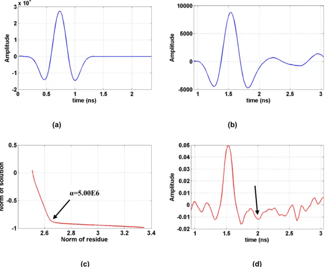 Figure 5-3 Results from 25.4-mm-quartzite section: a) Copper reflected signal b) Pavement  reflected signal c) L-curve d) Impulse response
