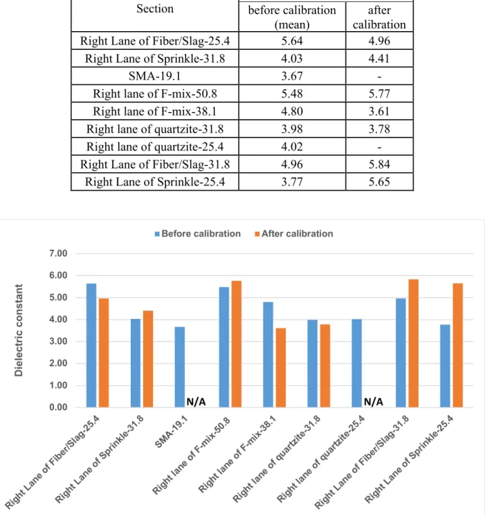 Table 5-4 Dielectric constant before and after calibration  Section  Dielectric Constant  before calibration  (mean)  after  calibration  Right Lane of Fiber/Slag-25.4  5.64  4.96 