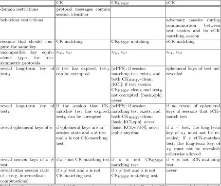 Table 1. Summary of formal diﬀerences between the models. For the CKHMQV model we identifythe relevant submodels in square brackets.