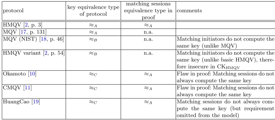 Table 2. Key equivalence versus matching sessions in protocols