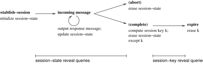 Fig. 1. Lifetime of a session in CK. Although session-state reveal queries are allowed after thesession is completed, the returned state will be empty [1, p