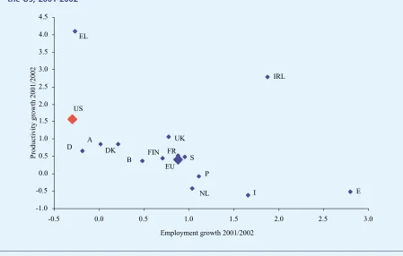 Table 1.3 presents estimates of the level of GDP percapita and labour productivity in the EU relative to theUS, based on three alternative estimates: OECD data,estimates from the University of Groningen Growthand Development Centre (GGDC) which underlie the