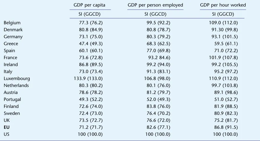 Table 1.4: Relative level of productivity in 2002 (US = 100)