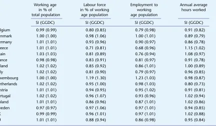 Table 1.5: Labour and hours ratios, EU member states relative to the US, 2002 (US = 1)