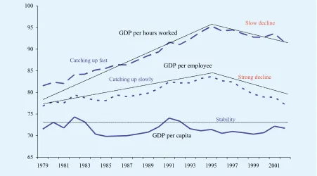 Table 1.7: Growth in output per hour, 