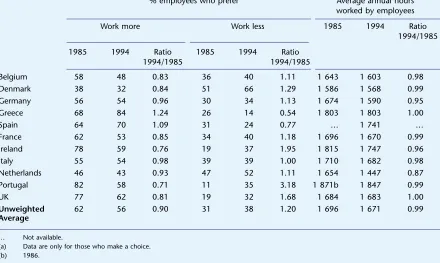Table 1.12: Effective working hours and leisure/income trade off in the EU, 1985 and 1994