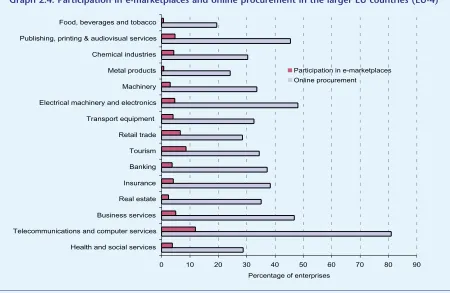 Table 2.2: Share of online procurement in total procurement, EU-4